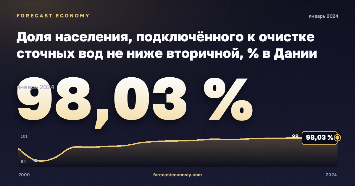 Доля населения, подключённого к очистке сточных вод не ниже вторичной, % в Дании: график динамики 2000–2024, последнее значение 98,03 %, источник Евростат