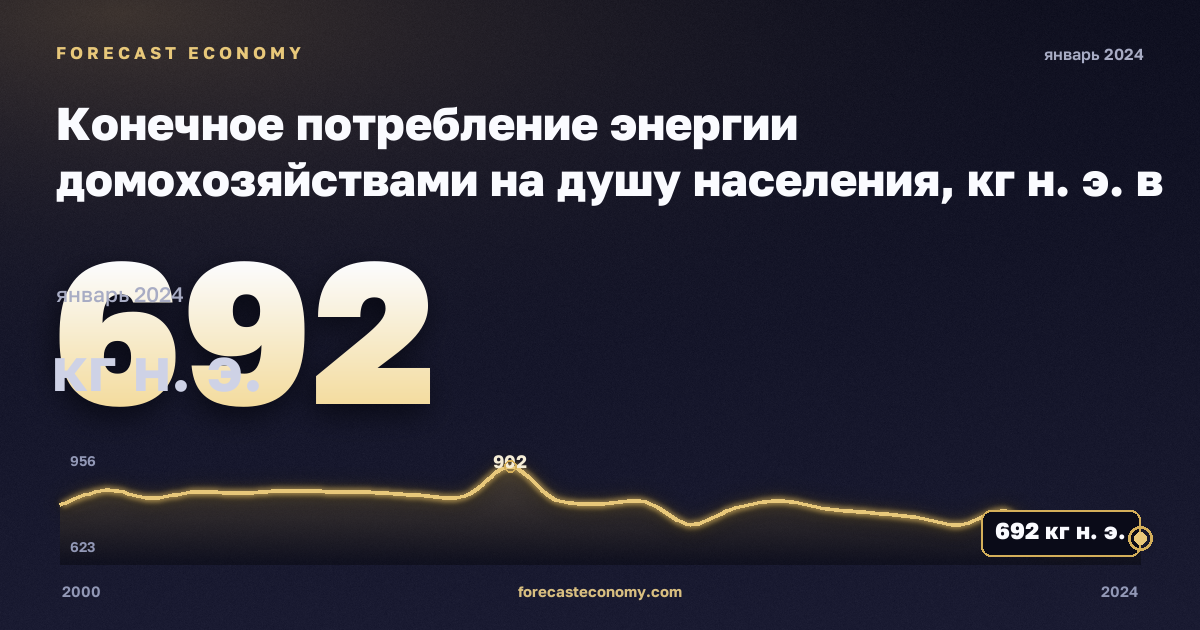 Конечное потребление энергии домохозяйствами на душу населения, кг н. э. в Дании: график динамики 2000–2024, последнее значение 692 кг н. э., источник Евростат