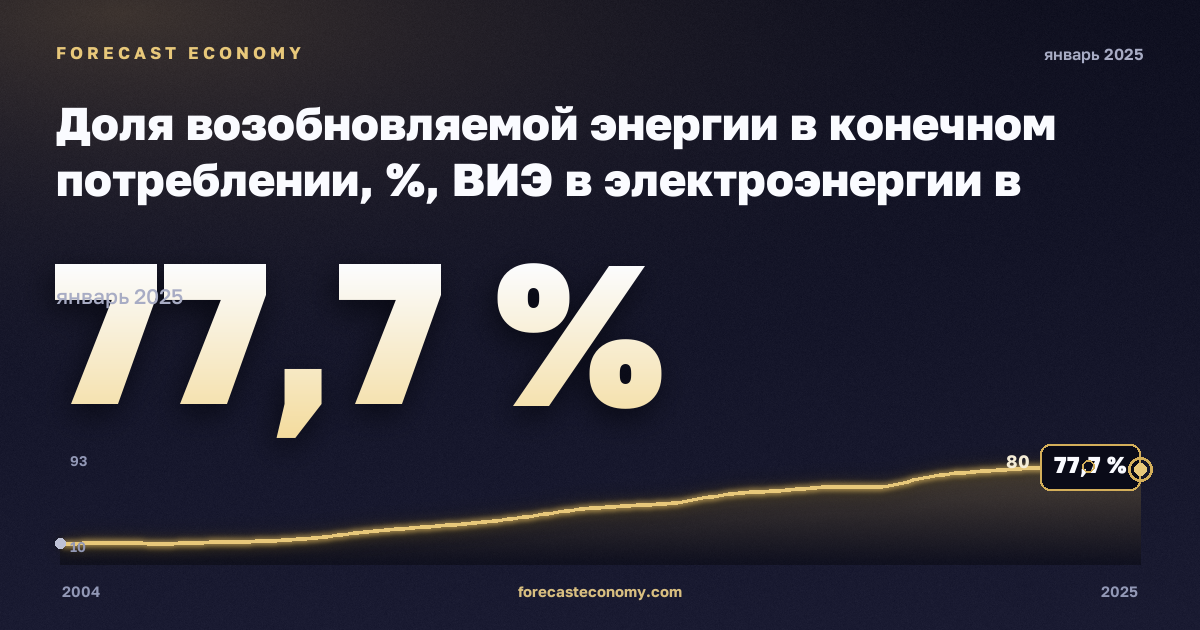Доля возобновляемой энергии в конечном потреблении, %, ВИЭ в электроэнергии в Дании: график динамики 2004–2025, последнее значение 77,7 %, источник Евростат