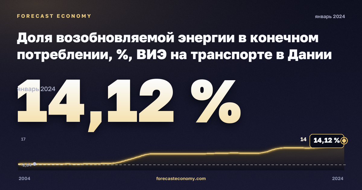 Доля возобновляемой энергии в конечном потреблении, %, ВИЭ на транспорте в Дании: график динамики 2004–2024, последнее значение 14,12 %, источник Евростат