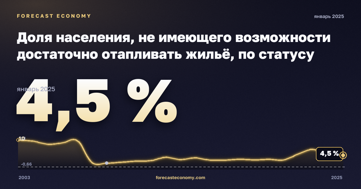 Доля населения, не имеющего возможности достаточно отапливать жильё, по статусу бедности, % в Дании: график динамики 2003–2025, последнее значение 4,5 %, источник Евростат