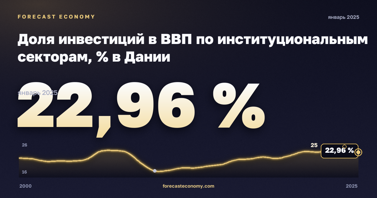 Доля инвестиций в ВВП по институциональным секторам, % в Дании: график динамики 2000–2025, последнее значение 22,96 %, источник Евростат