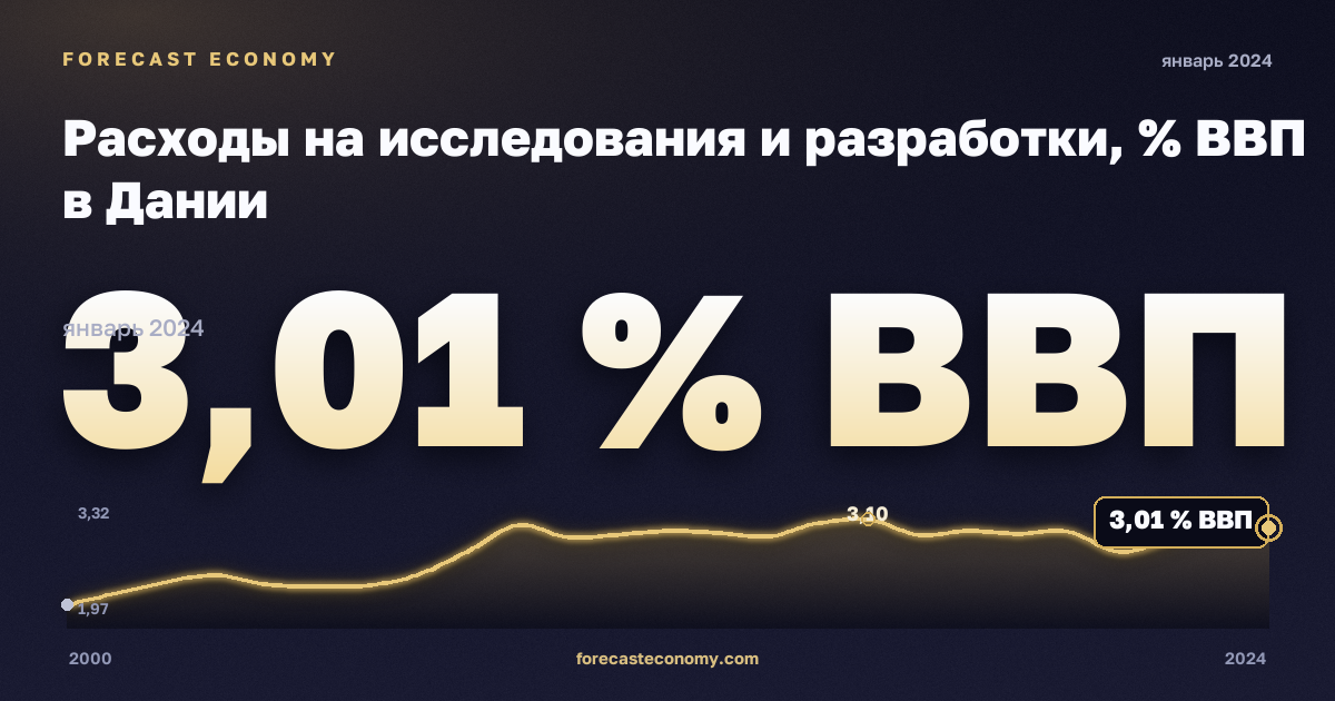 Расходы на исследования и разработки, % ВВП в Дании: график динамики 2000–2024, последнее значение 3,01 % ВВП, источник Евростат