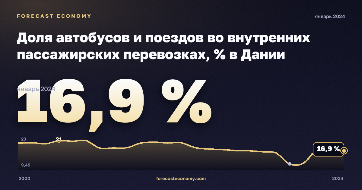 Доля автобусов и поездов во внутренних пассажирских перевозках, % в Дании: график динамики 2000–2024, последнее значение 16,9 %, источник Евростат