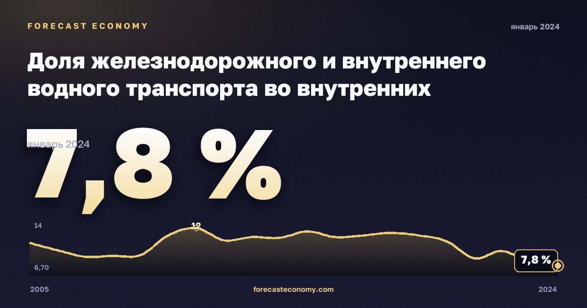 Доля железнодорожного и внутреннего водного транспорта во внутренних грузоперевозках, % в Дании: график динамики 2005–2024, последнее значение 7,8 %, источник Евростат