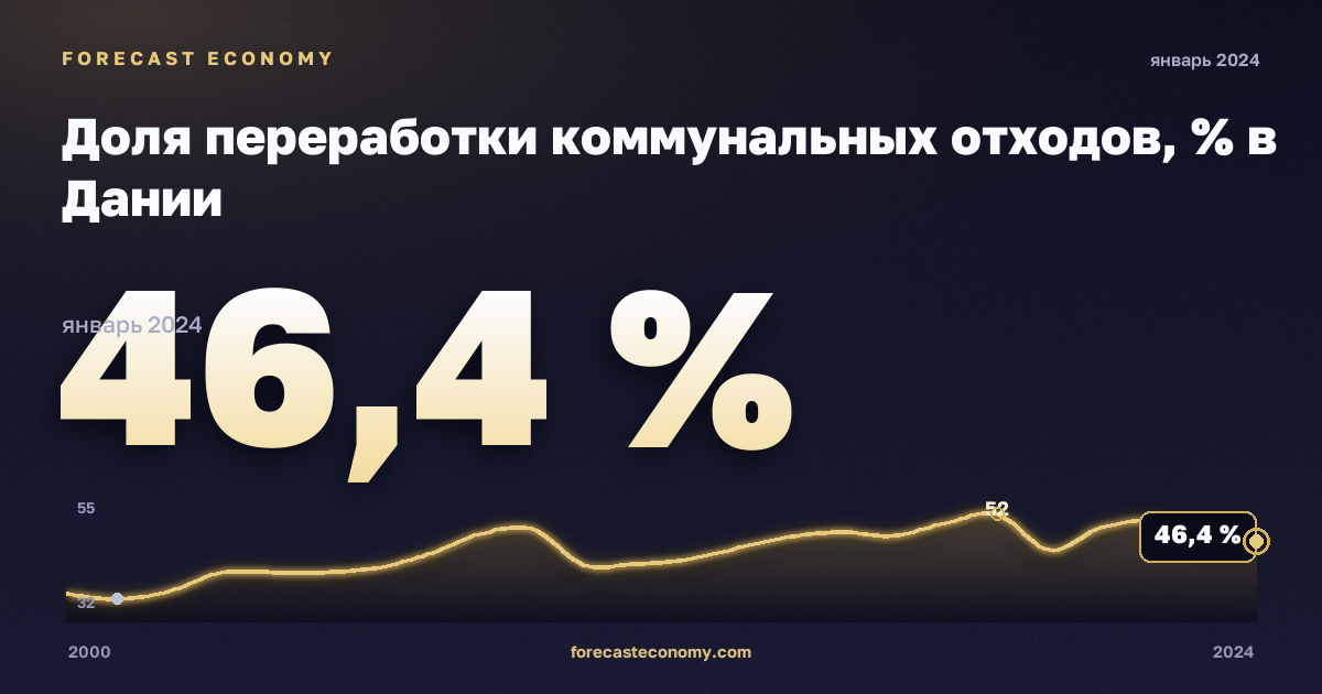 Доля переработки коммунальных отходов, % в Дании: график динамики 2000–2024, последнее значение 46,4 %, источник Евростат