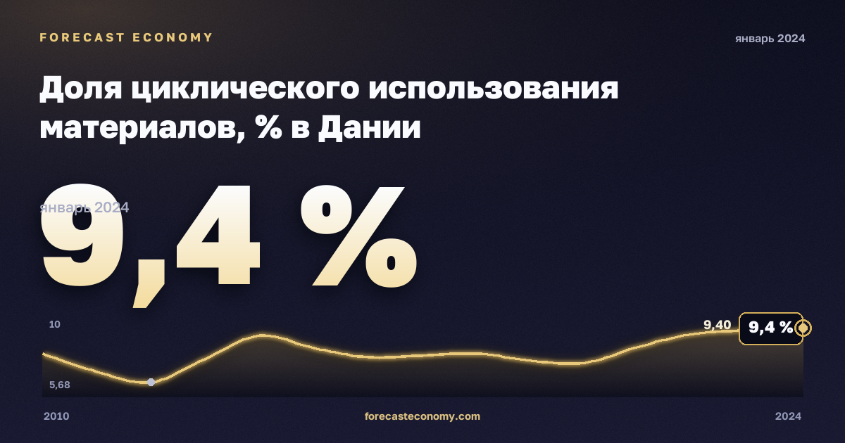Доля циклического использования материалов, % в Дании: график динамики 2010–2024, последнее значение 9,4 %, источник Евростат