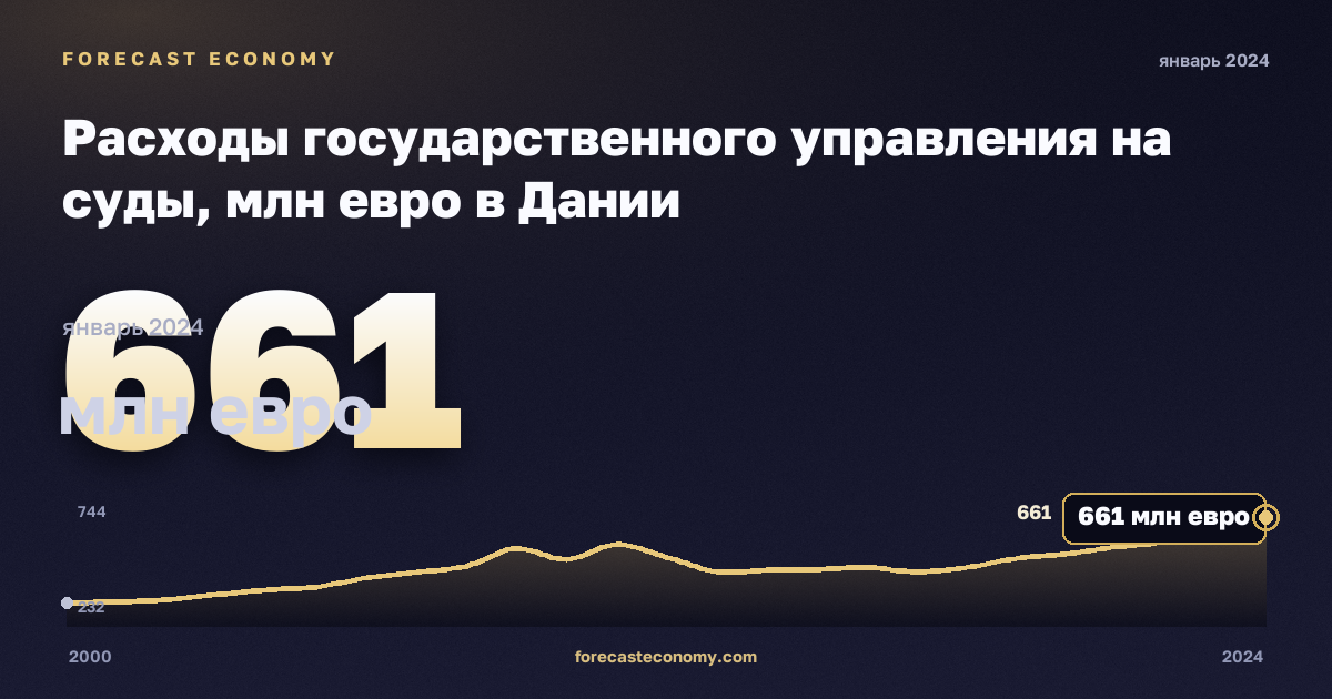 Расходы государственного управления на суды, млн евро в Дании: график динамики 2000–2024, последнее значение 661 млн евро, источник Евростат