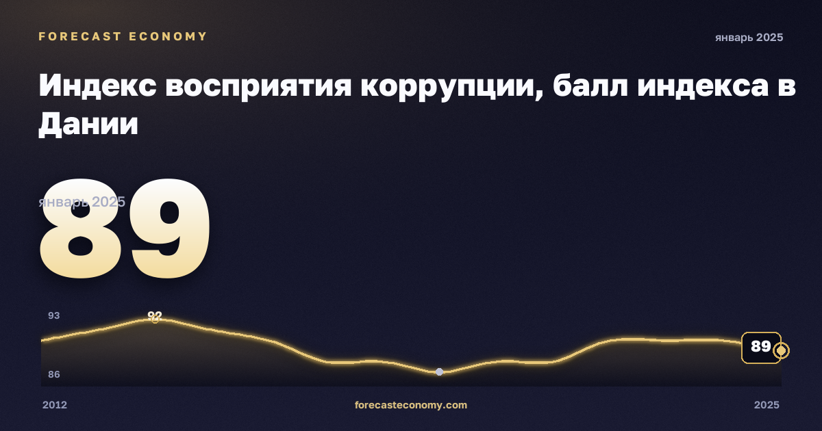 Индекс восприятия коррупции, балл индекса в Дании: график динамики 2012–2025, последнее значение 89, источник Евростат