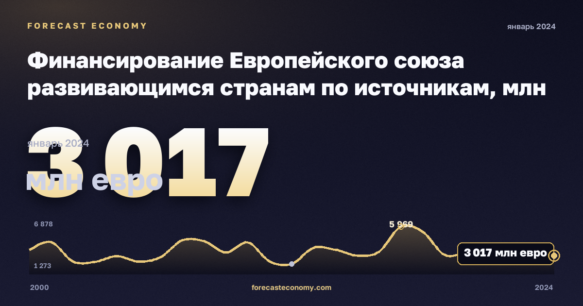Финансирование Европейского союза развивающимся странам по источникам, млн евро, в постоянных ценах в Дании: график динамики 2000–2024, последнее значение 3 017 млн евро, источник Евростат
