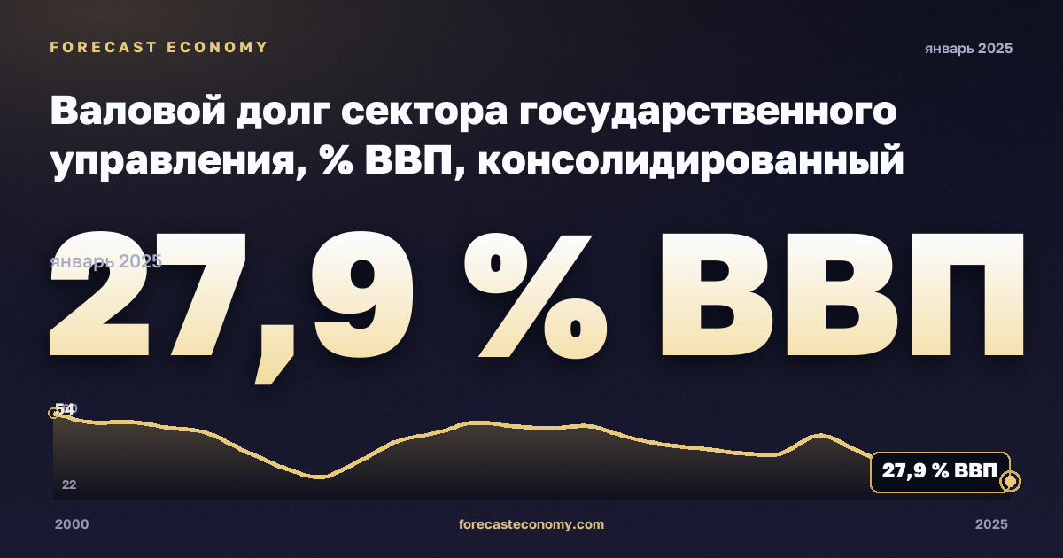 Валовой долг сектора государственного управления, % ВВП, консолидированный государственный долг в Дании: график динамики 2000–2025, последнее значение 27,9 % ВВП, источник Евростат