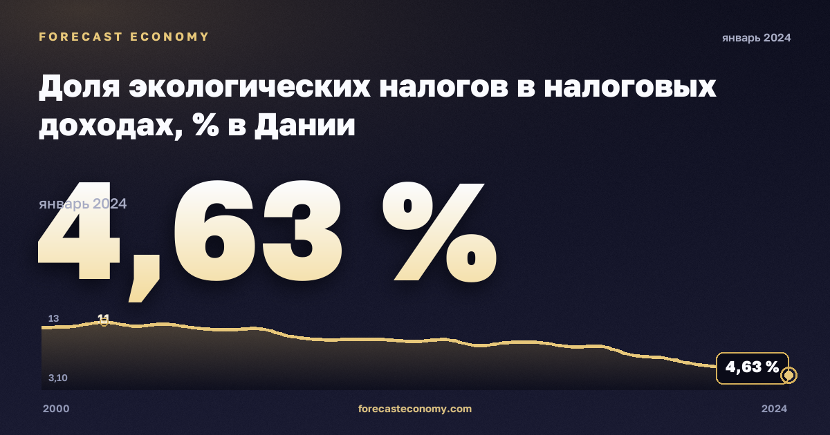 Доля экологических налогов в налоговых доходах, % в Дании: график динамики 2000–2024, последнее значение 4,63 %, источник Евростат