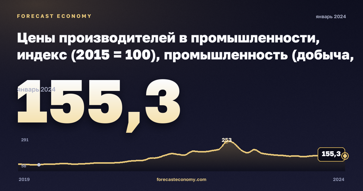 Цены производителей в промышленности, индекс (2015 = 100), промышленность (добыча, обработка, энергия) в Дании: график динамики 2019–2024, последнее значение 155,3, источник Евростат