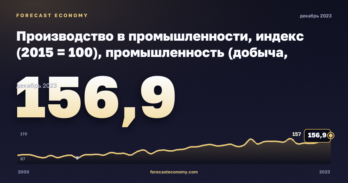 Производство в промышленности, индекс (2015 = 100), промышленность (добыча, обработка, энергия) в Дании: график динамики 2000–2023, последнее значение 156,9, источник Евростат