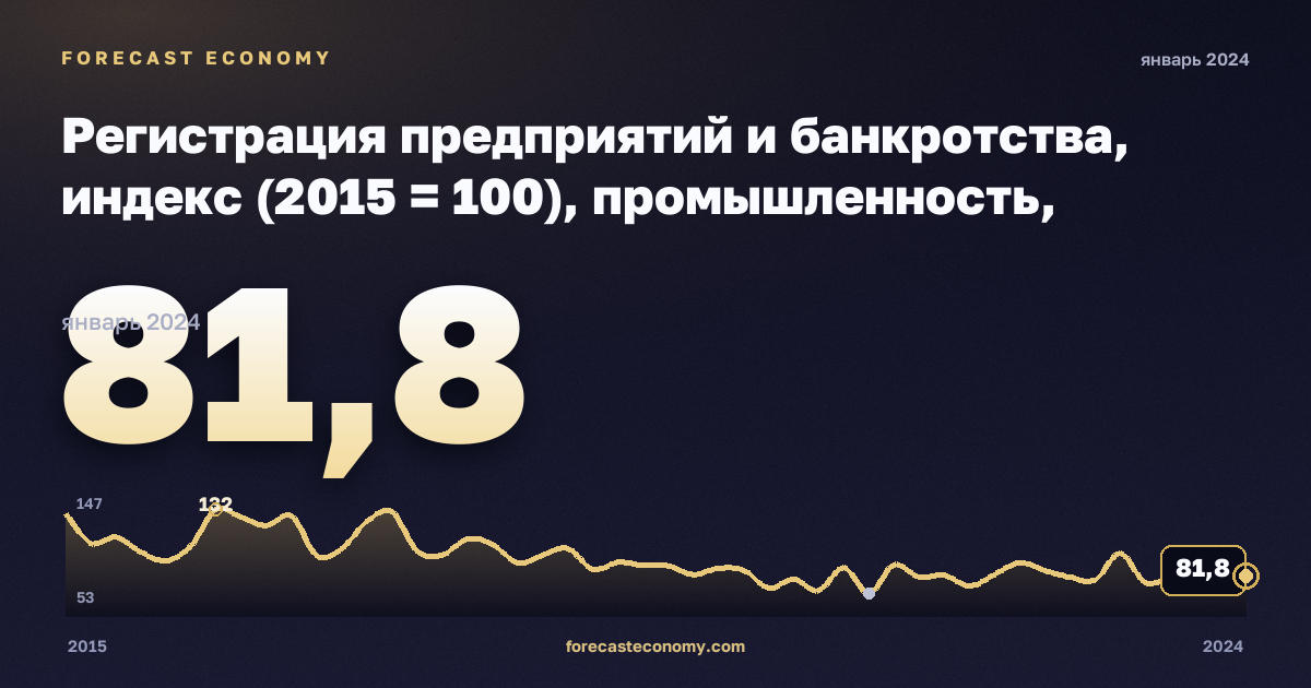 Регистрация предприятий и банкротства, индекс (2015 = 100), промышленность, включая водоснабжение в Дании: график динамики 2015–2024, последнее значение 81,8, источник Евростат