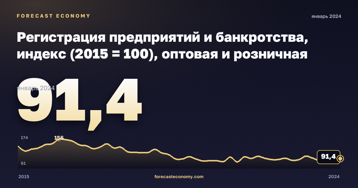 Регистрация предприятий и банкротства, индекс (2015 = 100), оптовая и розничная торговля в Дании: график динамики 2015–2024, последнее значение 91,4, источник Евростат