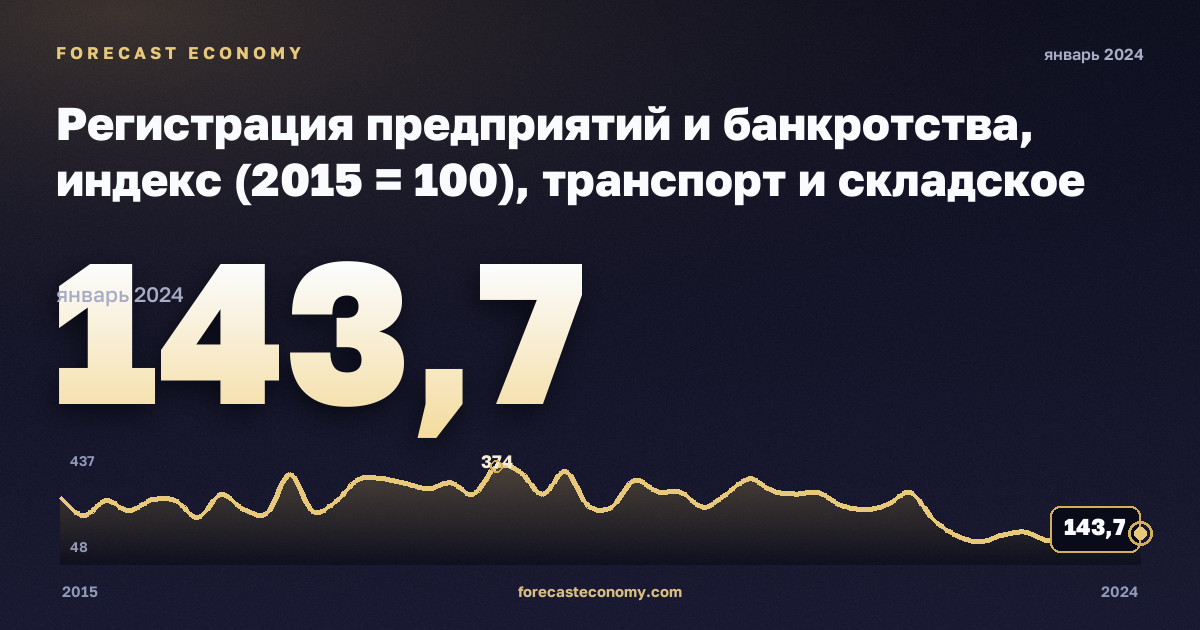 Регистрация предприятий и банкротства, индекс (2015 = 100), транспорт и складское хозяйство в Дании: график динамики 2015–2024, последнее значение 143,7, источник Евростат