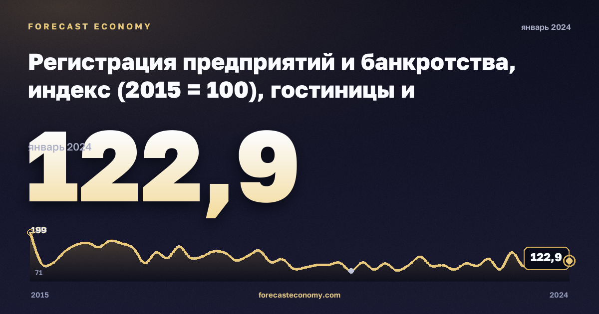 Регистрация предприятий и банкротства, индекс (2015 = 100), гостиницы и общественное питание в Дании: график динамики 2015–2024, последнее значение 122,9, источник Евростат