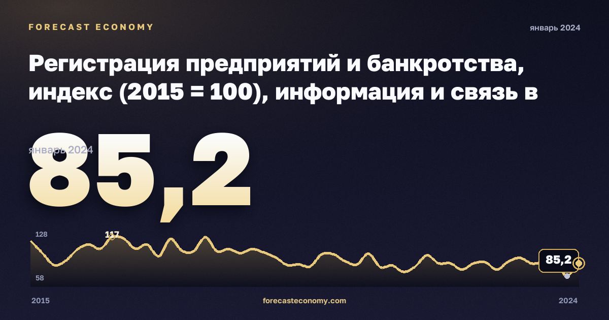 Регистрация предприятий и банкротства, индекс (2015 = 100), информация и связь в Дании: график динамики 2015–2024, последнее значение 85,2, источник Евростат