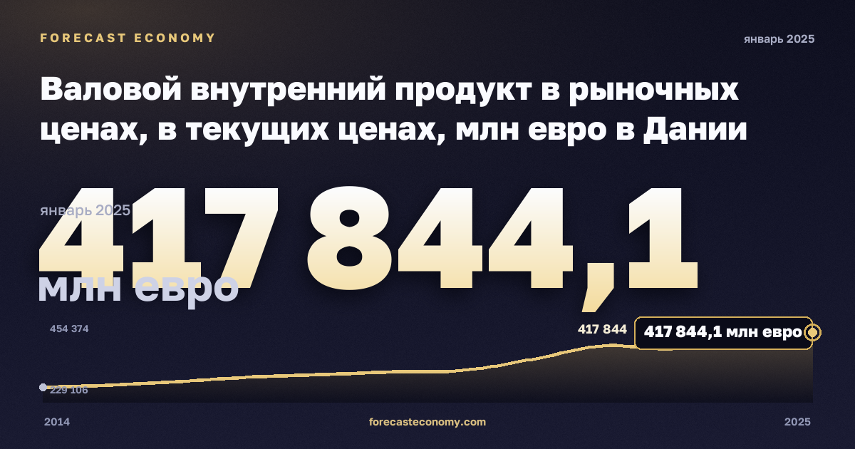 Валовой внутренний продукт в рыночных ценах, в текущих ценах, млн евро в Дании: график динамики 2014–2025, последнее значение 417 844,1 млн евро, источник Евростат