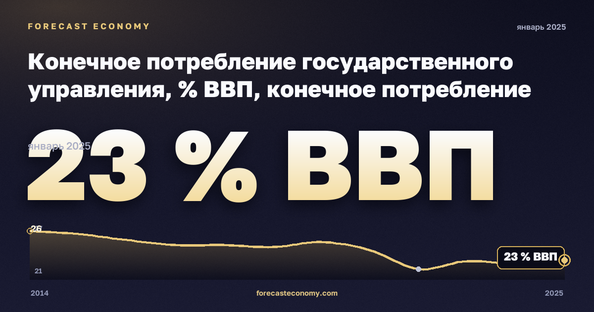 Конечное потребление государственного управления, % ВВП, конечное потребление госуправления в Дании: график динамики 2014–2025, последнее значение 23 % ВВП, источник Евростат