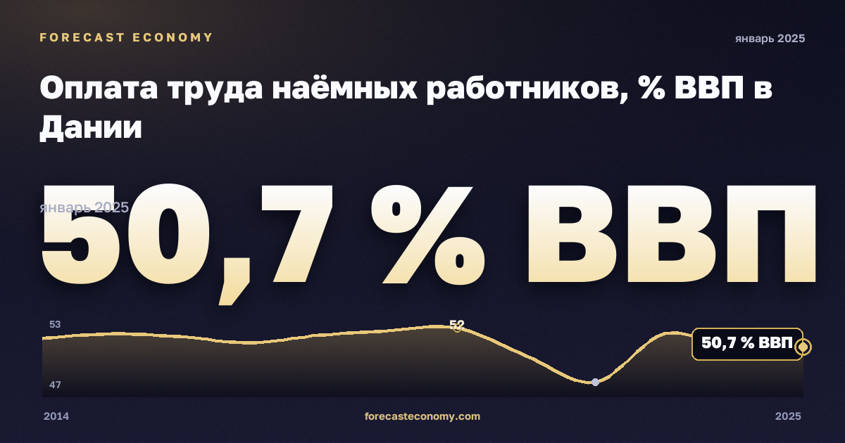 Оплата труда наёмных работников, % ВВП в Дании: график динамики 2014–2025, последнее значение 50,7 % ВВП, источник Евростат