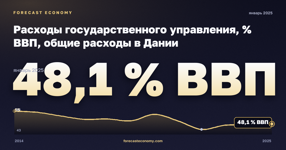 Расходы государственного управления, % ВВП, общие расходы в Дании: график динамики 2014–2025, последнее значение 48,1 % ВВП, источник Евростат