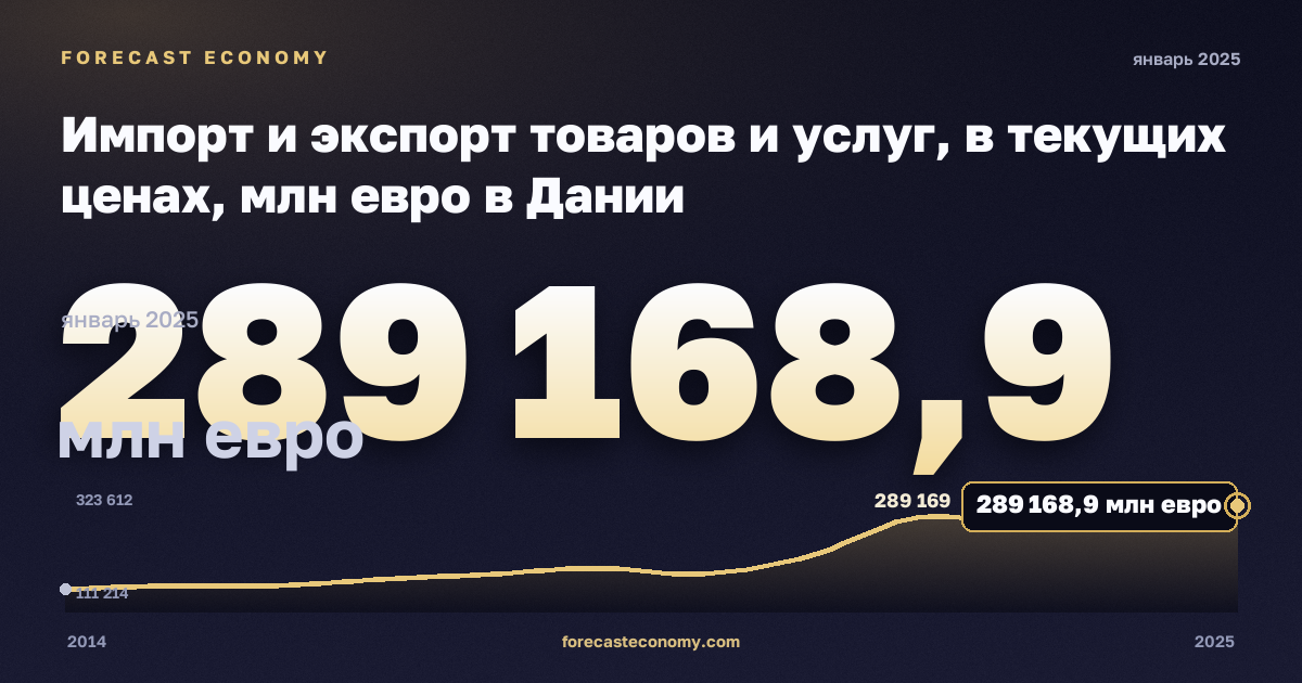 Импорт и экспорт товаров и услуг, в текущих ценах, млн евро в Дании: график динамики 2014–2025, последнее значение 289 168,9 млн евро, источник Евростат