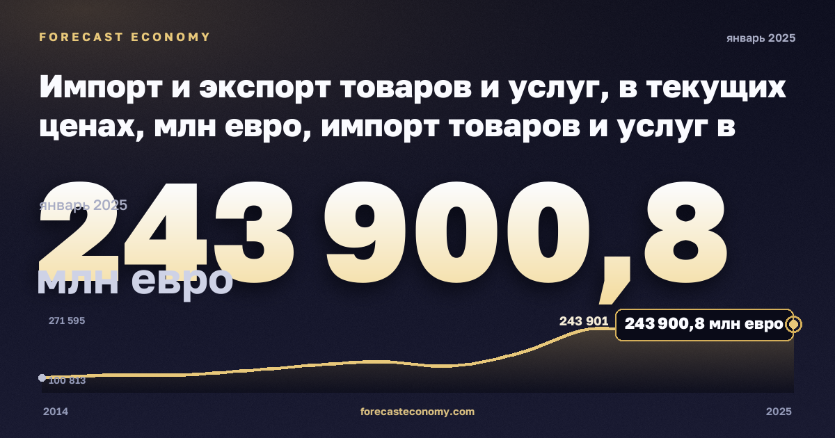 Импорт и экспорт товаров и услуг, в текущих ценах, млн евро, импорт товаров и услуг в Дании: график динамики 2014–2025, последнее значение 243 900,8 млн евро, источник Евростат