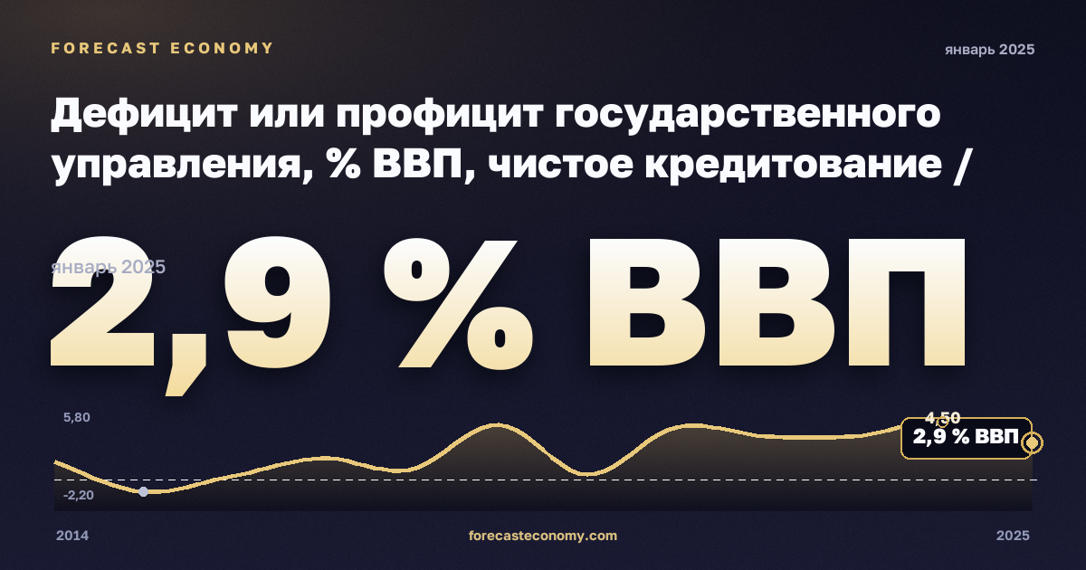 Дефицит или профицит государственного управления, % ВВП, чистое кредитование / заимствование в Дании: график динамики 2014–2025, последнее значение 2,9 % ВВП, источник Евростат