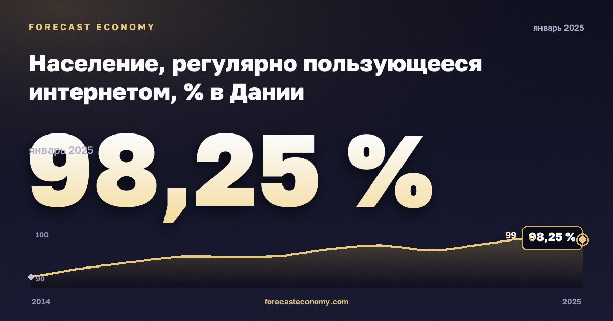 Население, регулярно пользующееся интернетом, % в Дании: график динамики 2014–2025, последнее значение 98,25 %, источник Евростат