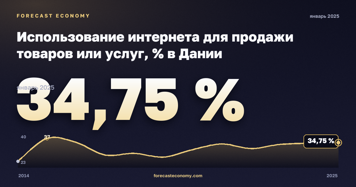 Использование интернета для продажи товаров или услуг, % в Дании: график динамики 2014–2025, последнее значение 34,75 %, источник Евростат