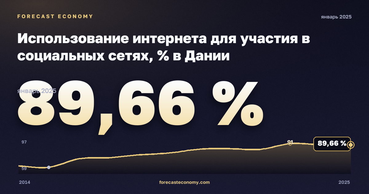 Использование интернета для участия в социальных сетях, % в Дании: график динамики 2014–2025, последнее значение 89,66 %, источник Евростат