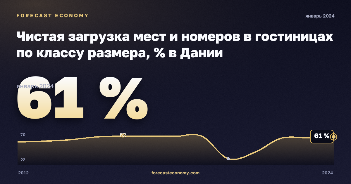 Чистая загрузка мест и номеров в гостиницах по классу размера, % в Дании: график динамики 2012–2024, последнее значение 61 %, источник Евростат