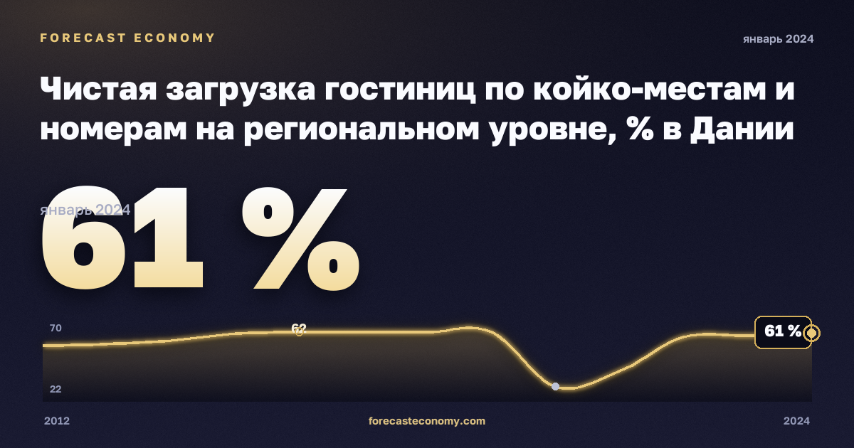 Чистая загрузка гостиниц по койко-местам и номерам на региональном уровне, % в Дании: график динамики 2012–2024, последнее значение 61 %, источник Евростат