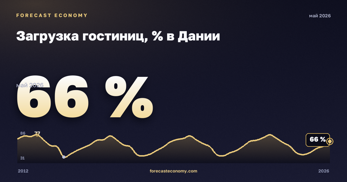 Загрузка гостиниц, % в Дании: график динамики 2012–2026, последнее значение 66 %, источник Евростат