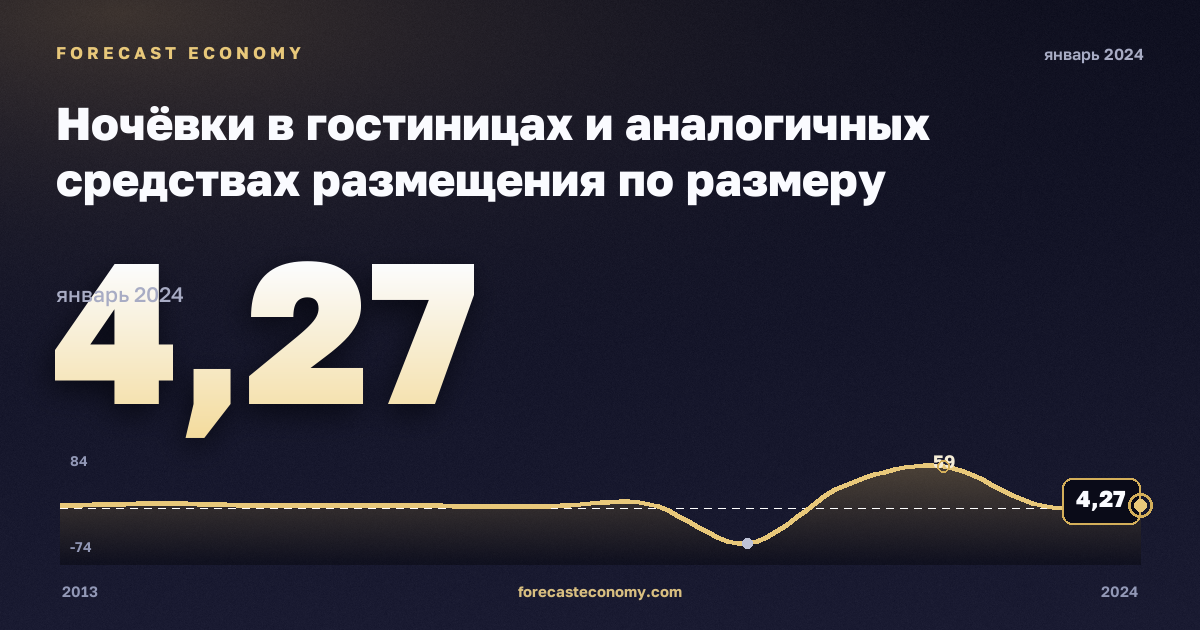 Ночёвки в гостиницах и аналогичных средствах размещения по размеру предприятия, изменение к предыдущему периоду в Дании: график динамики 2013–2024, последнее значение 4,27, источник Евростат
