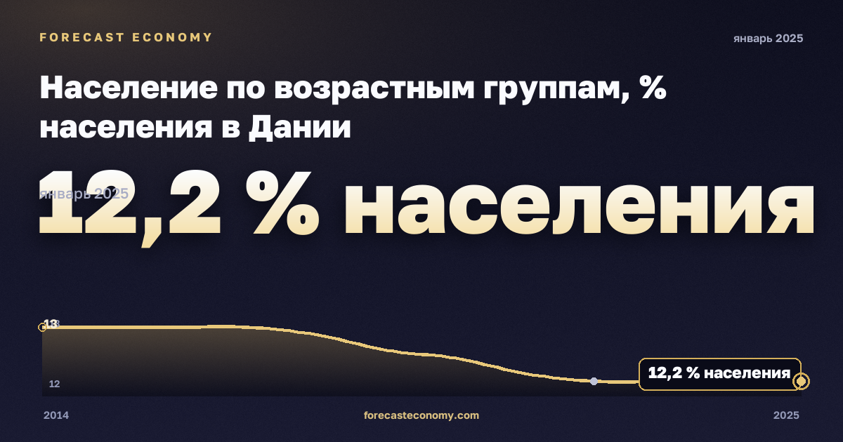 Население по возрастным группам, % населения в Дании: график динамики 2014–2025, последнее значение 12,2 % населения, источник Евростат