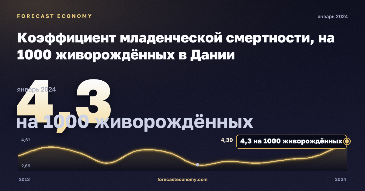 Коэффициент младенческой смертности, на 1000 живорождённых в Дании: график динамики 2013–2024, последнее значение 4,3 на 1000 живорождённых, источник Евростат