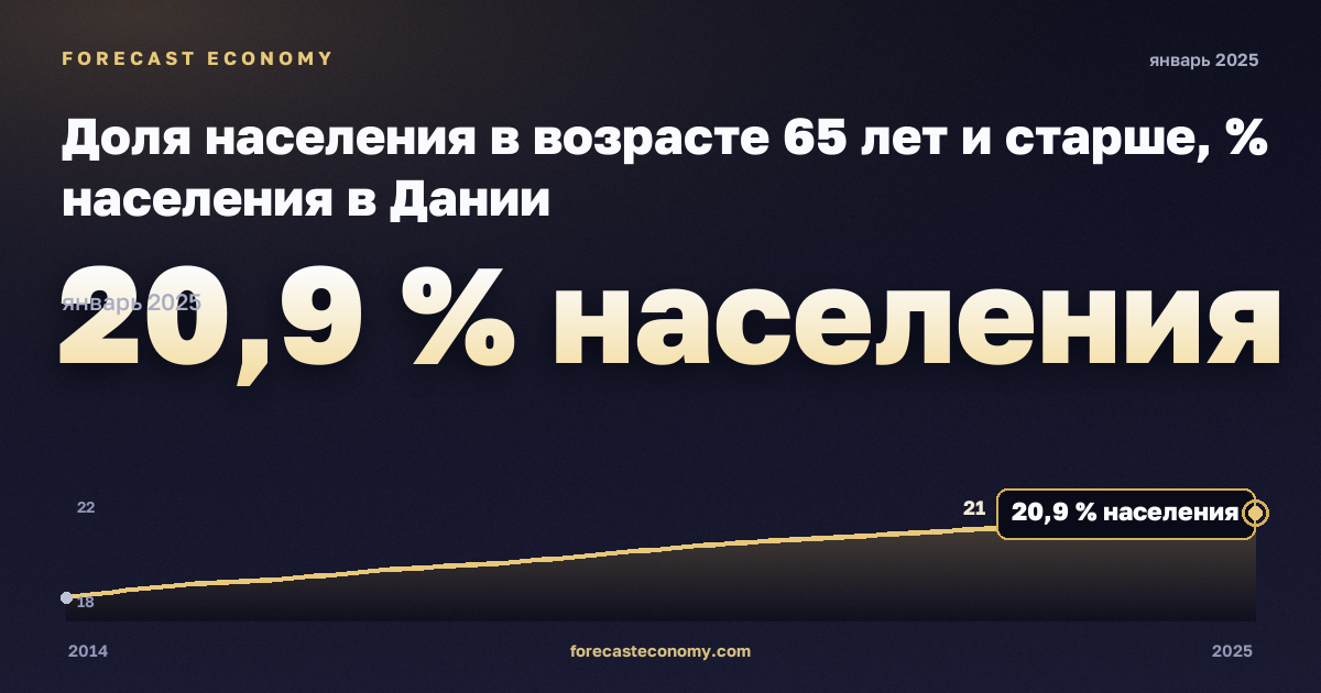 Доля населения в возрасте 65 лет и старше, % населения в Дании: график динамики 2014–2025, последнее значение 20,9 % населения, источник Евростат