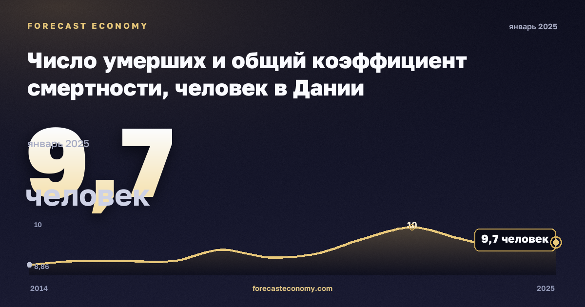 Число умерших и общий коэффициент смертности, человек в Дании: график динамики 2014–2025, последнее значение 9,7 человек, источник Евростат