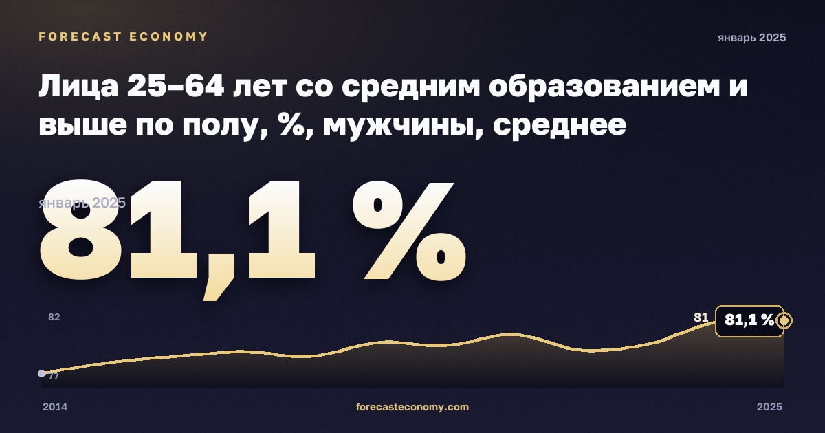 Лица 25–64 лет со средним образованием и выше по полу, %, мужчины, среднее образование и выше в Дании: график динамики 2014–2025, последнее значение 81,1 %, источник Евростат