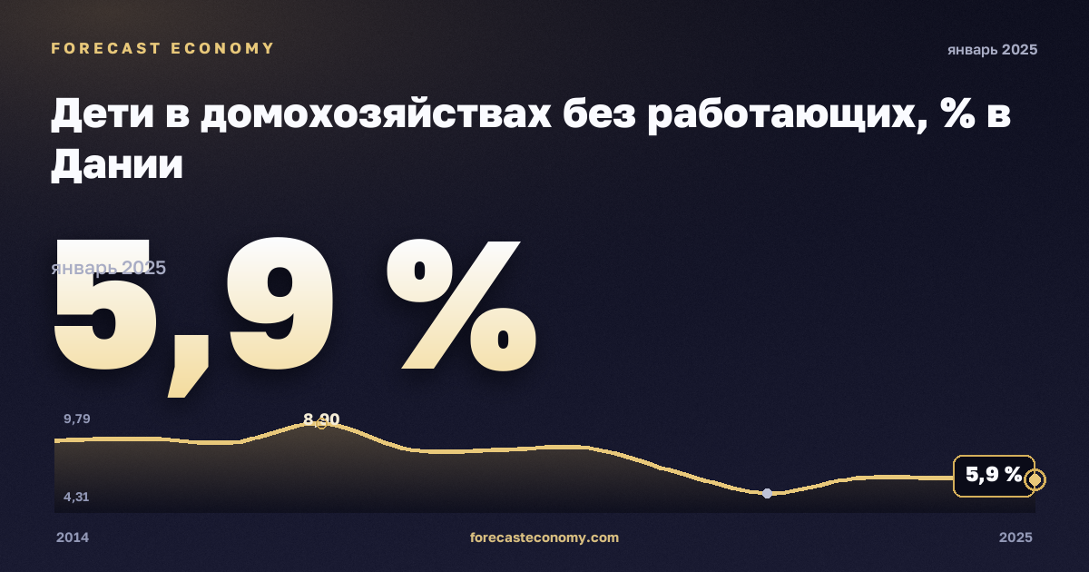Дети в домохозяйствах без работающих, % в Дании: график динамики 2014–2025, последнее значение 5,9 %, источник Евростат