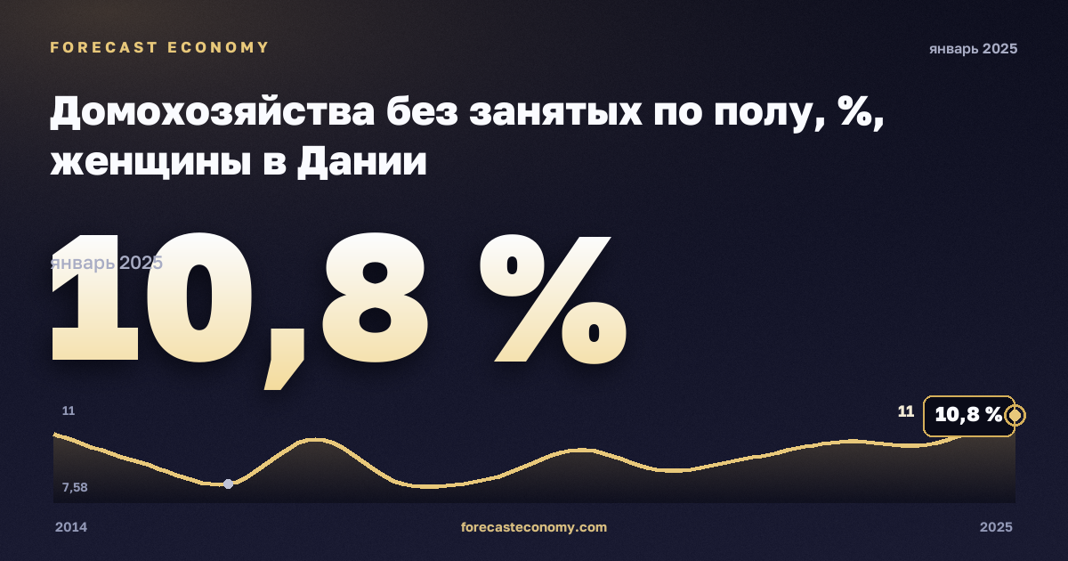 Домохозяйства без занятых по полу, %, женщины в Дании: график динамики 2014–2025, последнее значение 10,8 %, источник Евростат