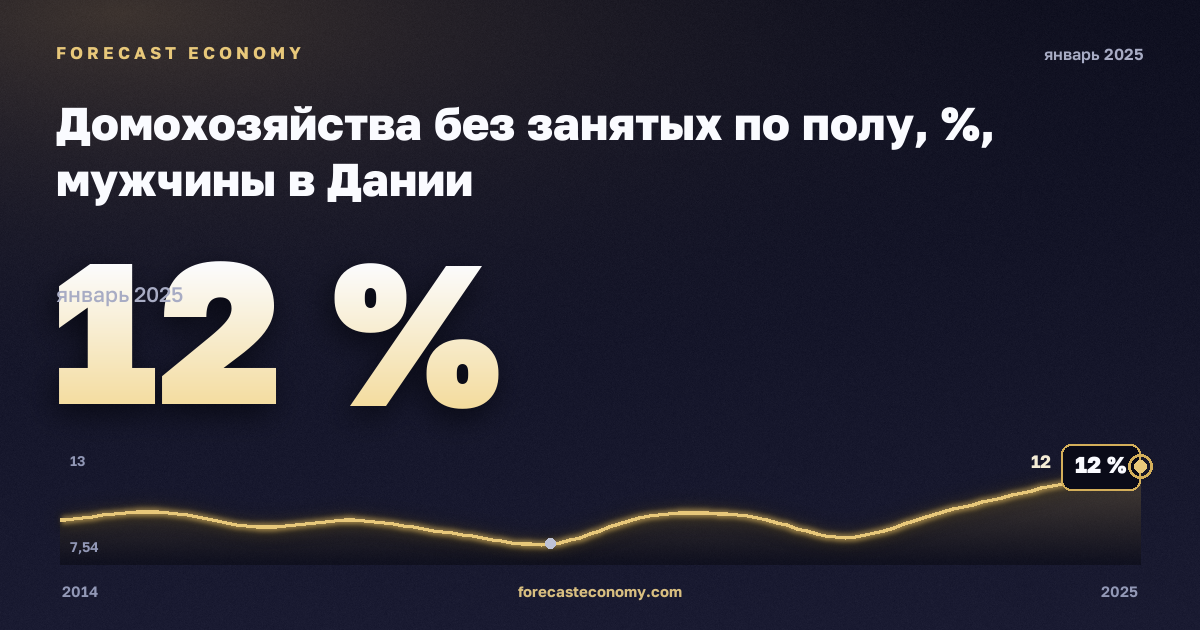 Домохозяйства без занятых по полу, %, мужчины в Дании: график динамики 2014–2025, последнее значение 12 %, источник Евростат