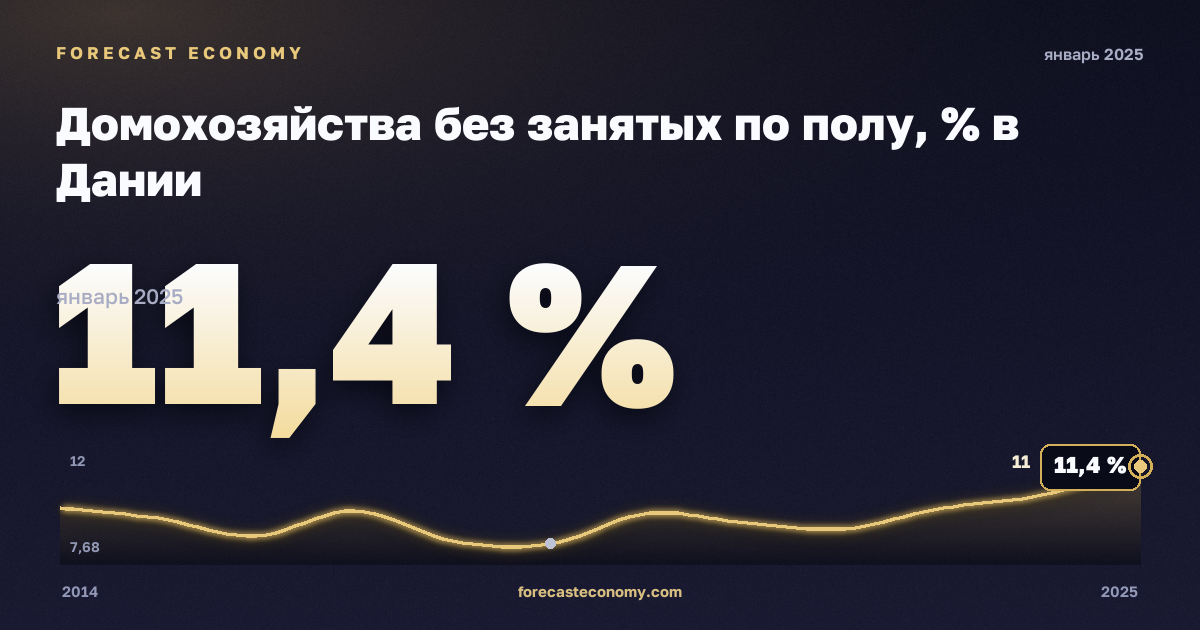Домохозяйства без занятых по полу, % в Дании: график динамики 2014–2025, последнее значение 11,4 %, источник Евростат