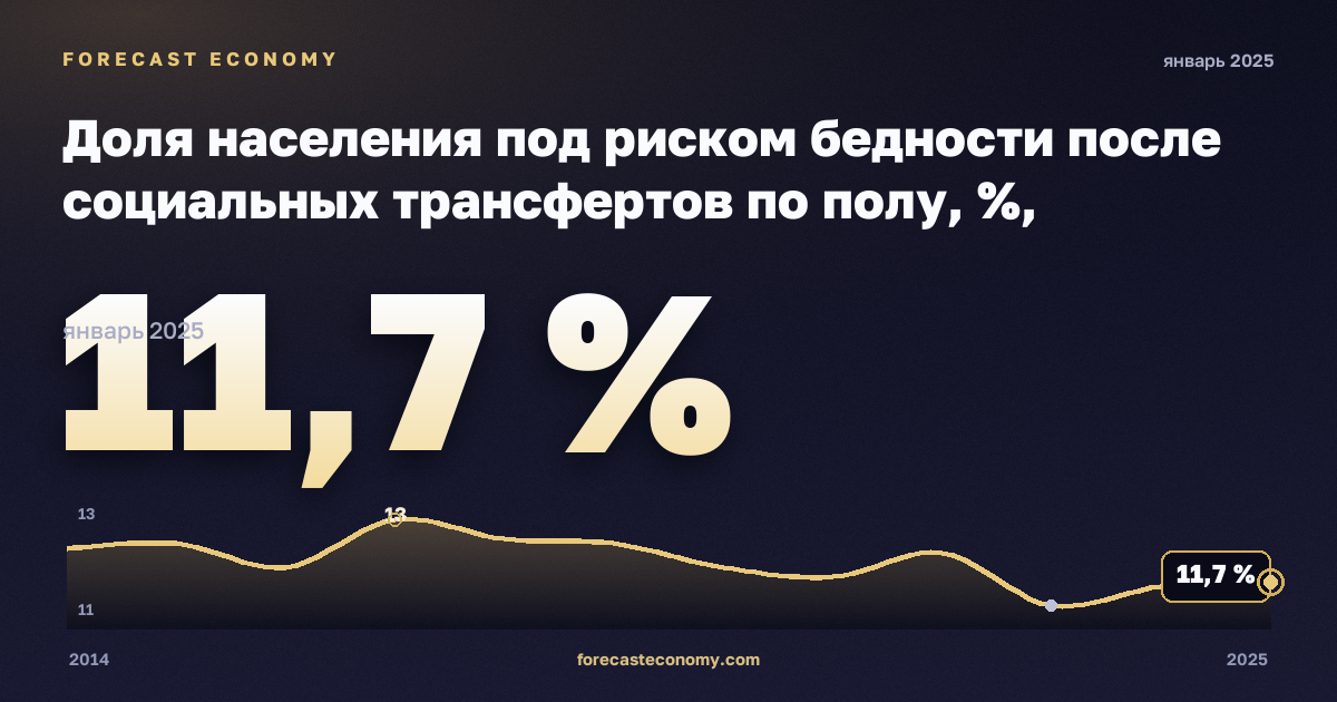 Доля населения под риском бедности после социальных трансфертов по полу, %, мужчины, медианный эквивалентный доход в Дании: график динамики 2014–2025, последнее значение 11,7 %, источник Евростат