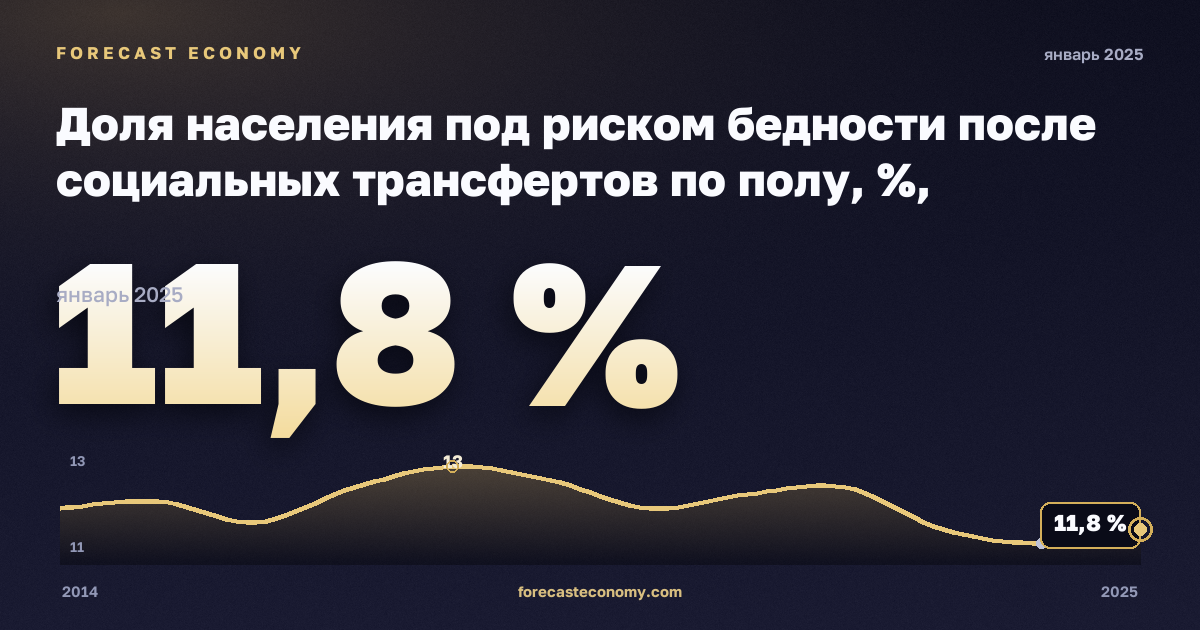 Доля населения под риском бедности после социальных трансфертов по полу, %, медианный эквивалентный доход в Дании: график динамики 2014–2025, последнее значение 11,8 %, источник Евростат