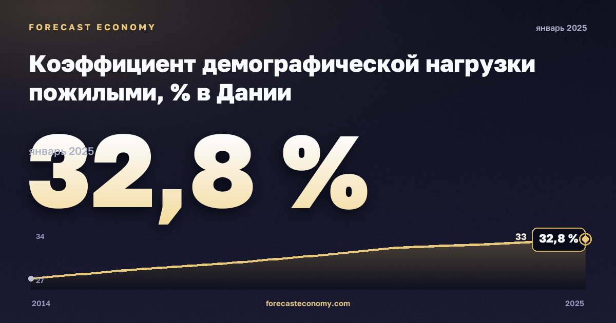 Коэффициент демографической нагрузки пожилыми, % в Дании: график динамики 2014–2025, последнее значение 32,8 %, источник Евростат