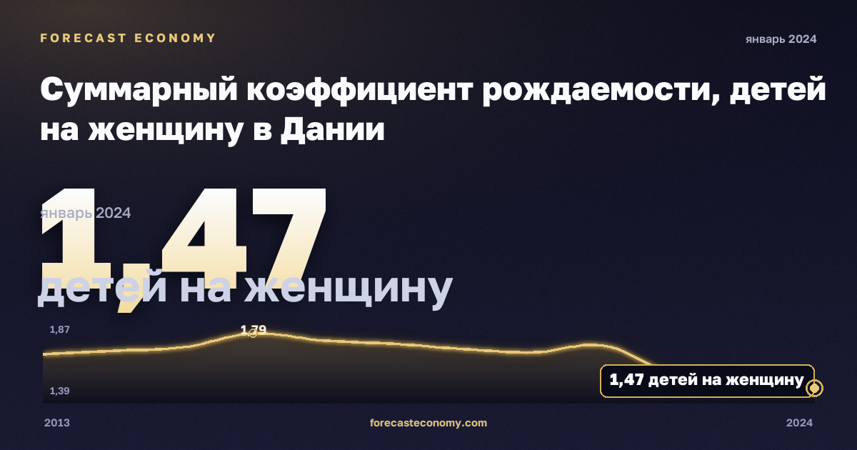 Суммарный коэффициент рождаемости, детей на женщину в Дании: график динамики 2013–2024, последнее значение 1,47 детей на женщину, источник Евростат